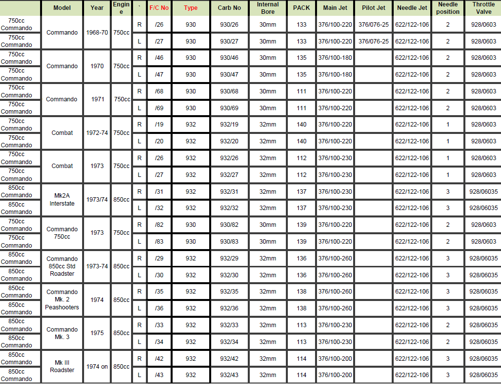 Amal Carbs for a Norton Commando Access Norton