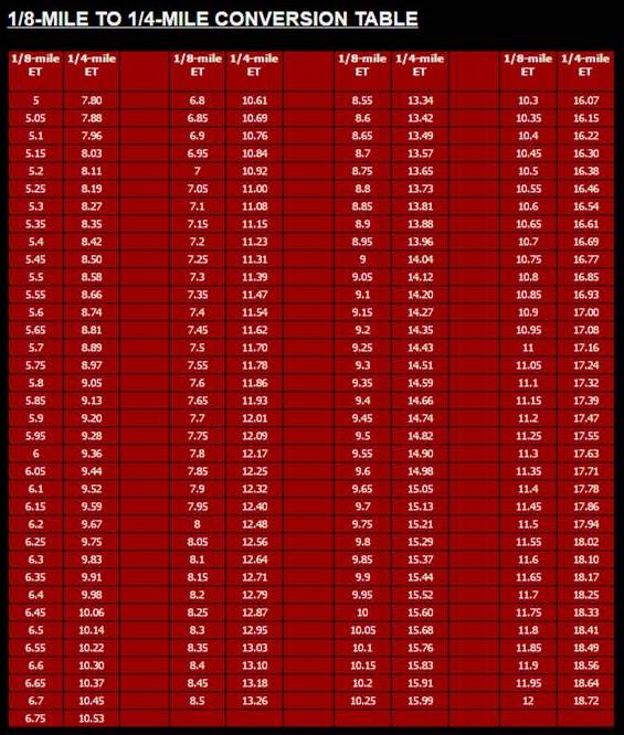 1-8-to-1-4-mile-conversion-chart-chart-walls