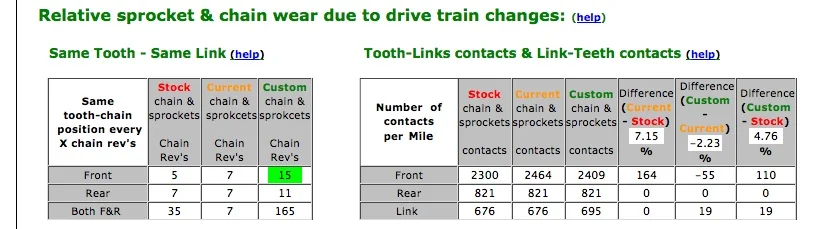 Drive chain sprocket teeth phasing