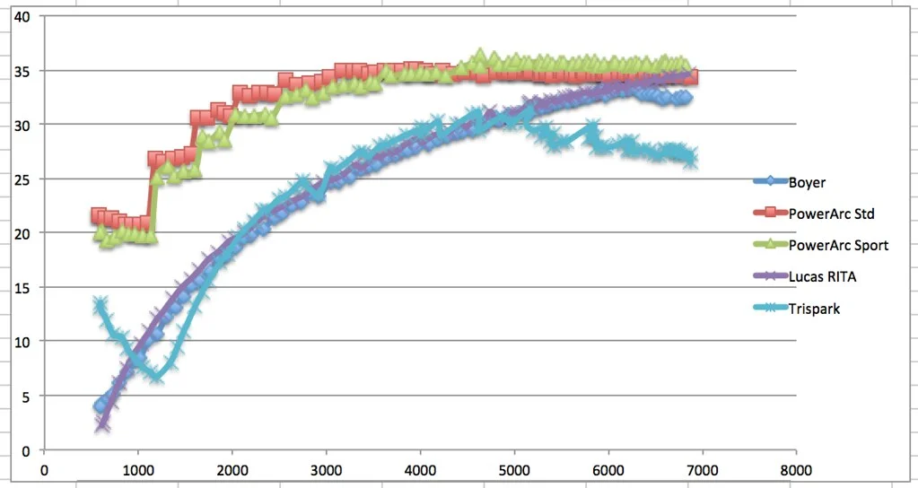 Electronic Ignition Advance Curves