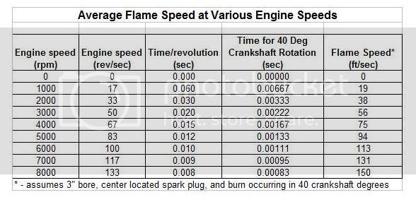 A short study on ignition timing and combustion