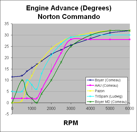 Commando Timing Advance Curves Compiled