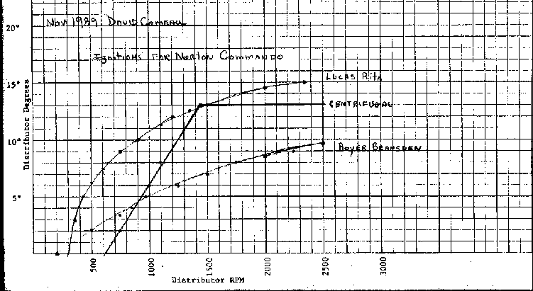 Timing Descrepencies
