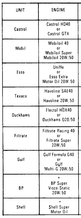 Castrol Classic 20w-50 Engine oil