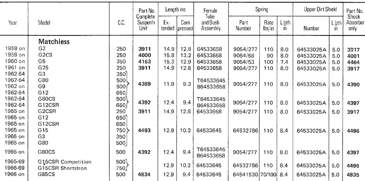Norton P11 Spring rates, forks and rear shocks