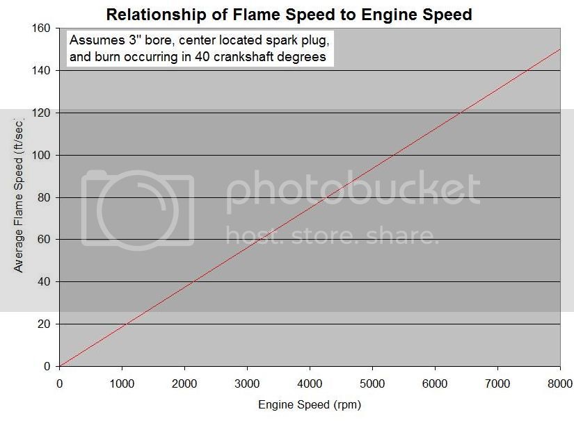 A short study on ignition timing and combustion