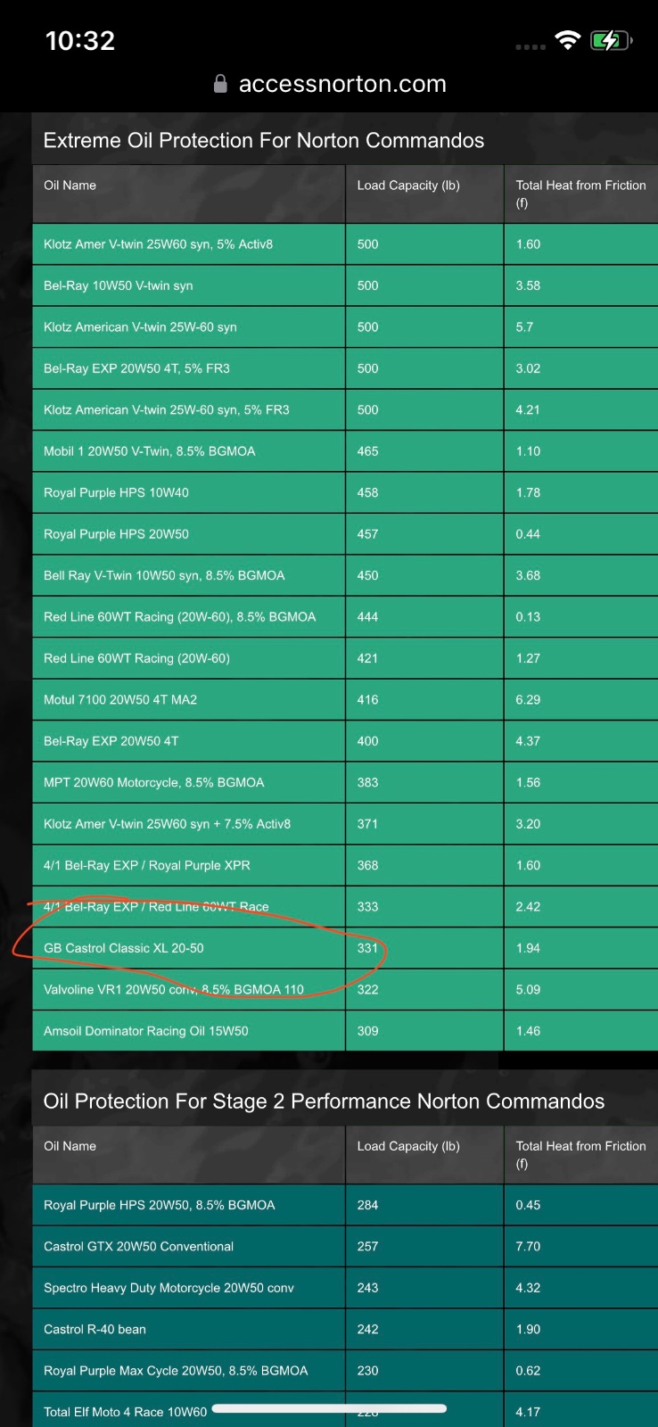 Castrol Classic 20w-50 Engine oil