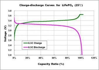 Voltage Question for Shorai Owners
