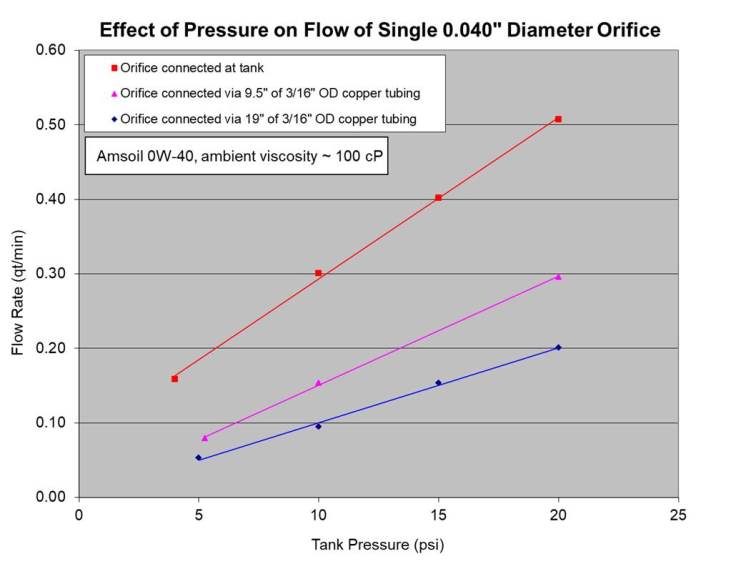 LR pressure vs flow of motor oil discharged  via single orifice.jpg