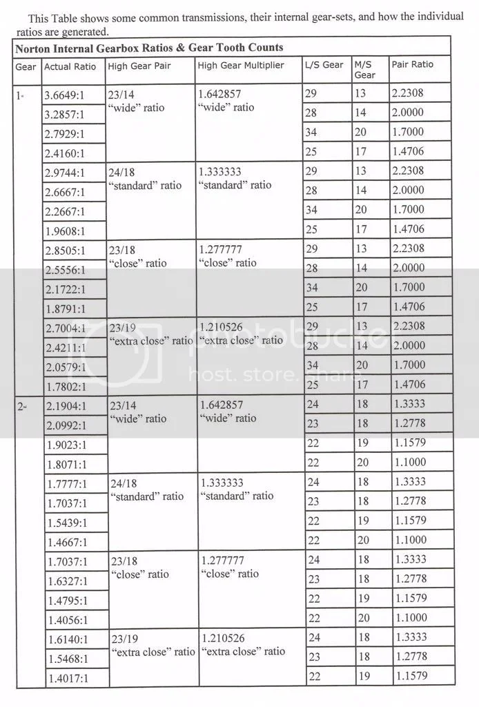 Close Ratio Gears Access Norton