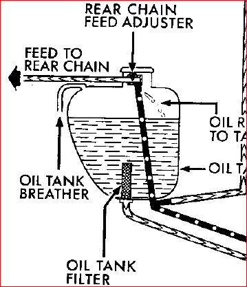 1972 combat oil pump question.