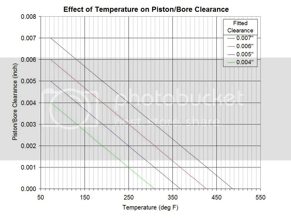 Lightweight piston clearances measured hot Access Norton