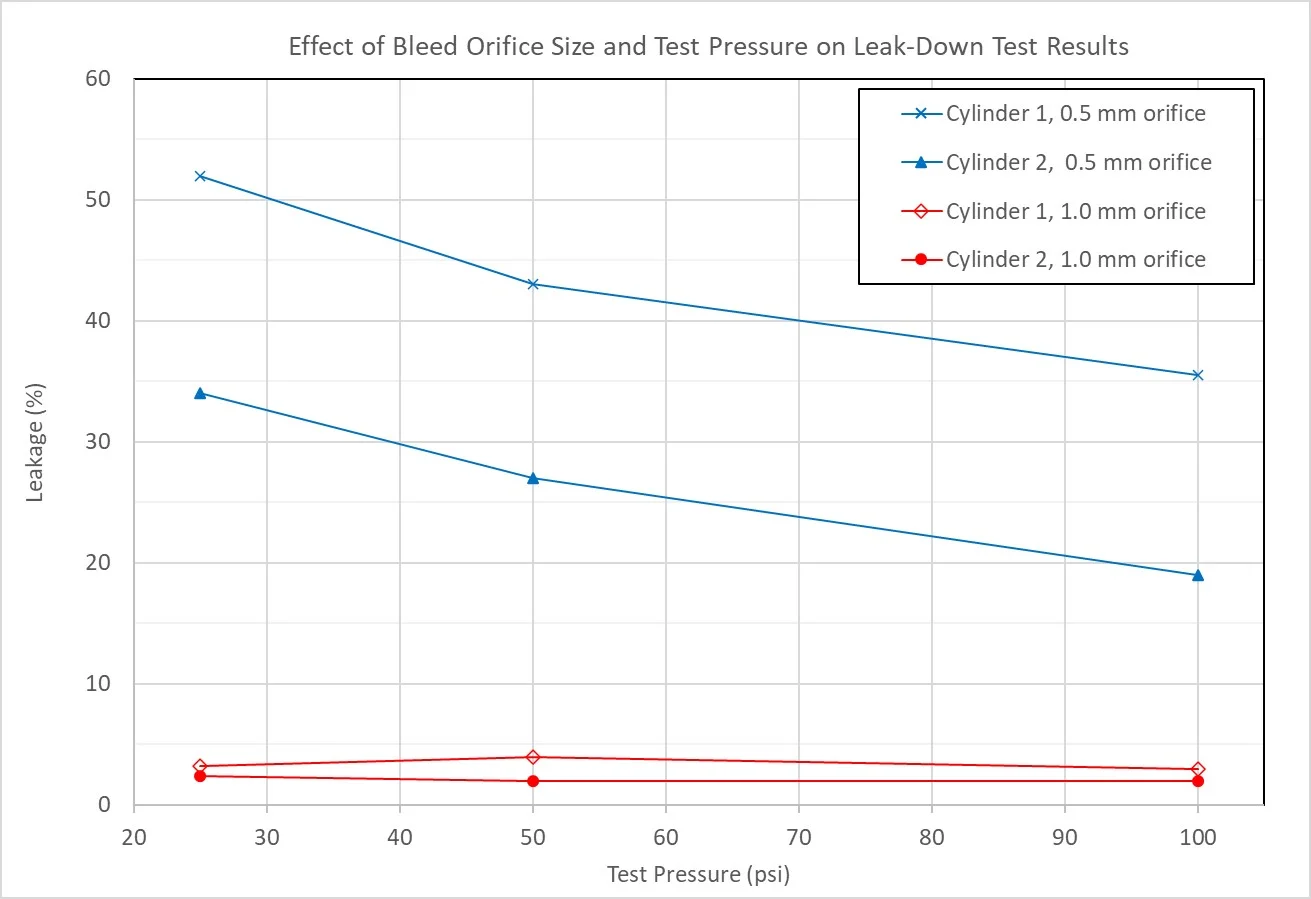 How does a Compression "Leak Down" tester work? | Page 2 | Access Norton