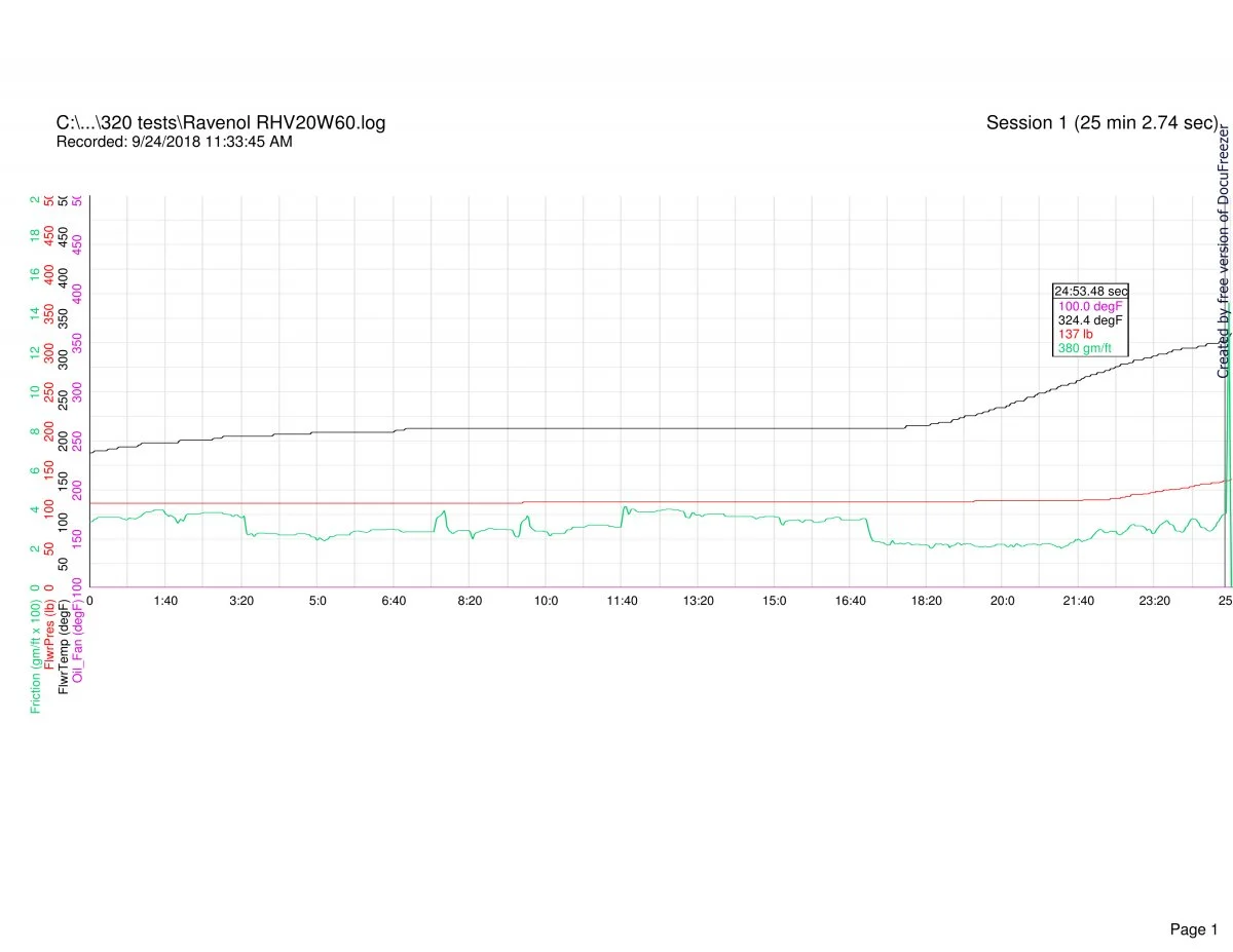 Follower scar oil tests (2018)