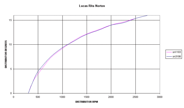 RITA ignition in Combat engine