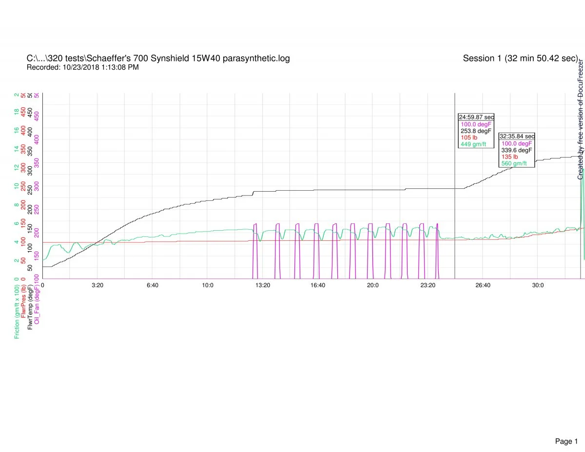 Follower scar oil tests (2018)