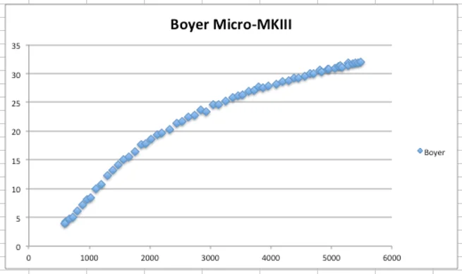 Electronic Ignition Advance Curves