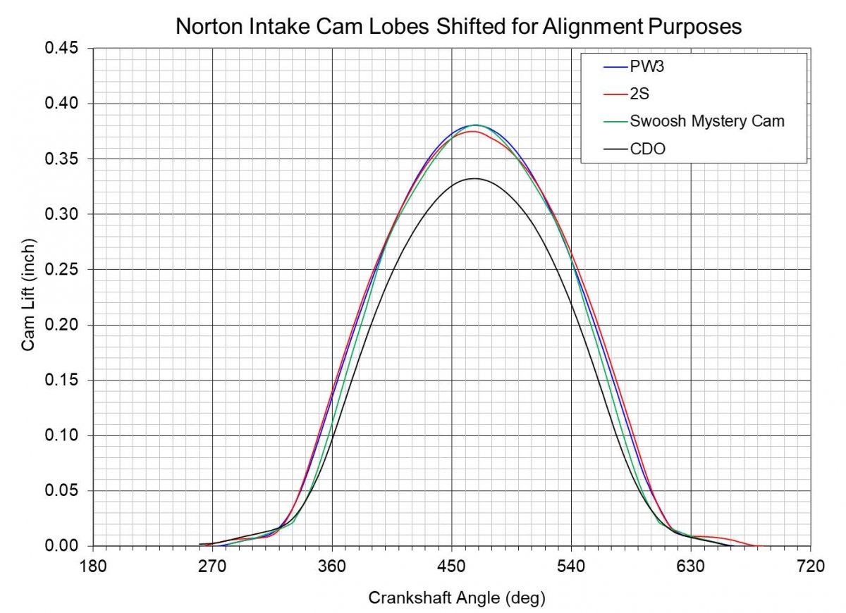 Norris Cam and Regrind Questions