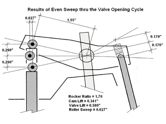 Rocker alignment with valve stem