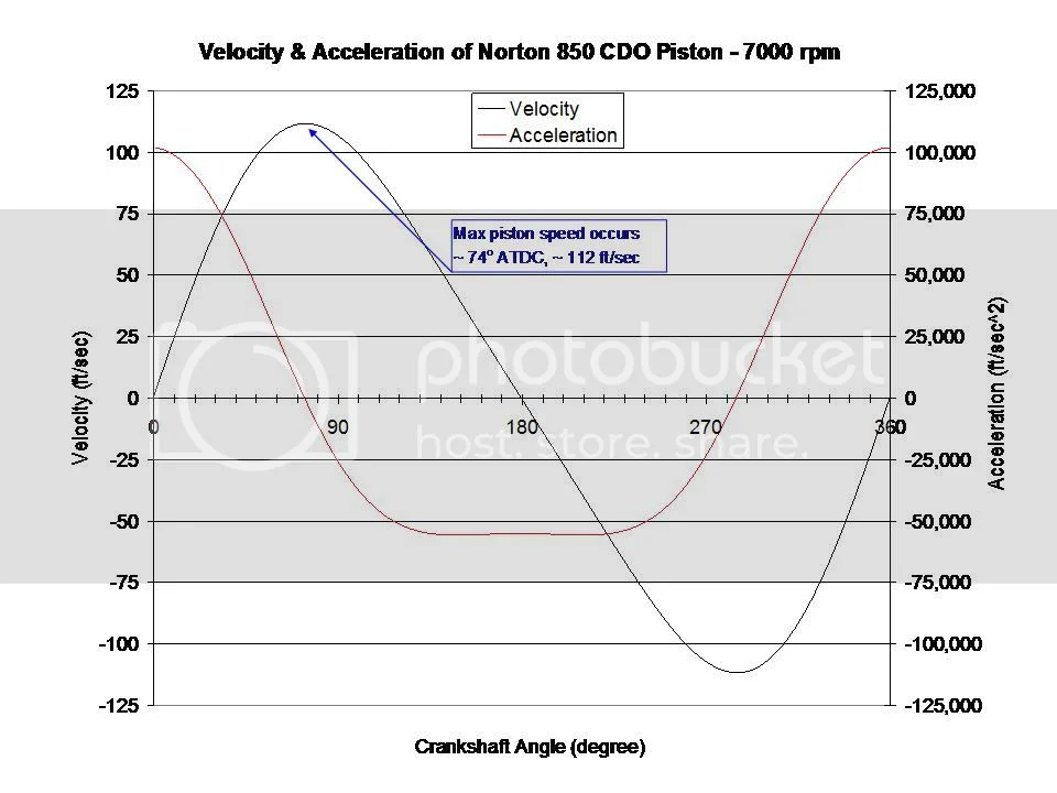 Advantages of longer rods in Nortons