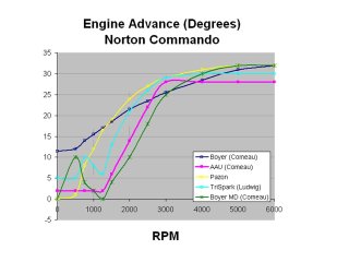 Electronic Ignition Advance Curves