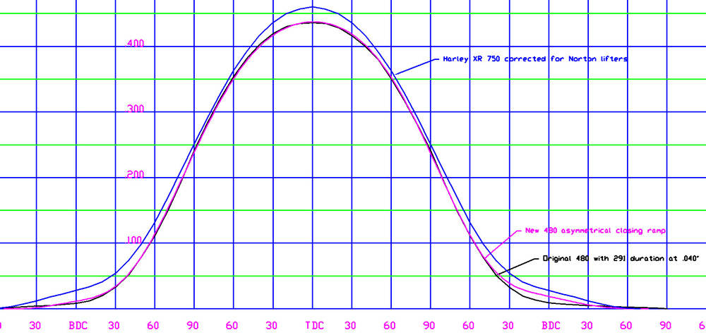 The Sifton 480 - Monster of all Norton cams