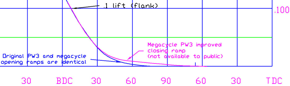 New non symmetrical cams finally