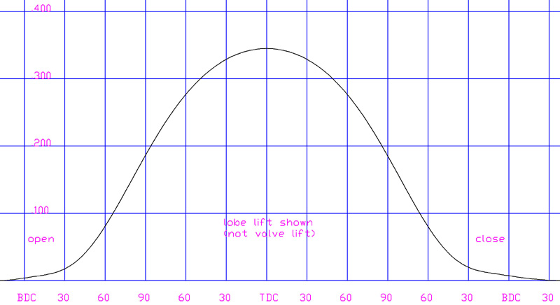 New non symmetrical cams finally