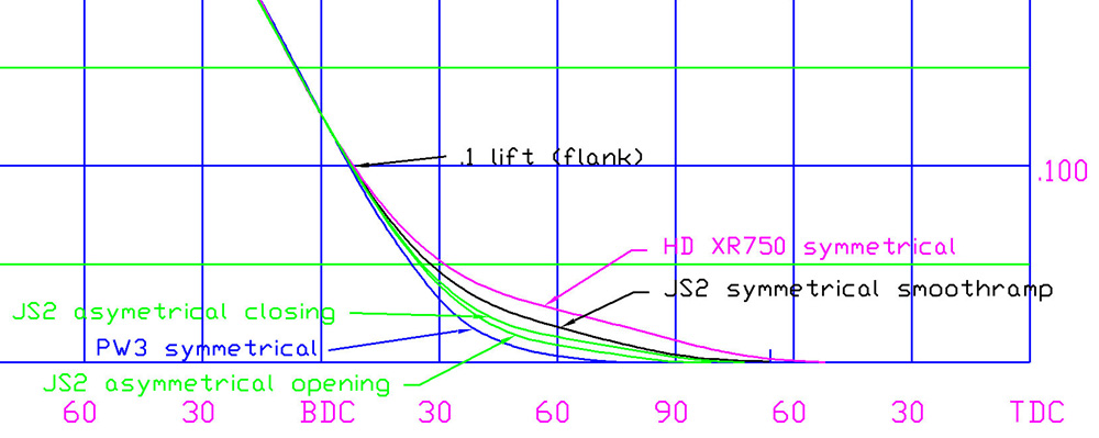 New non symmetrical cams finally