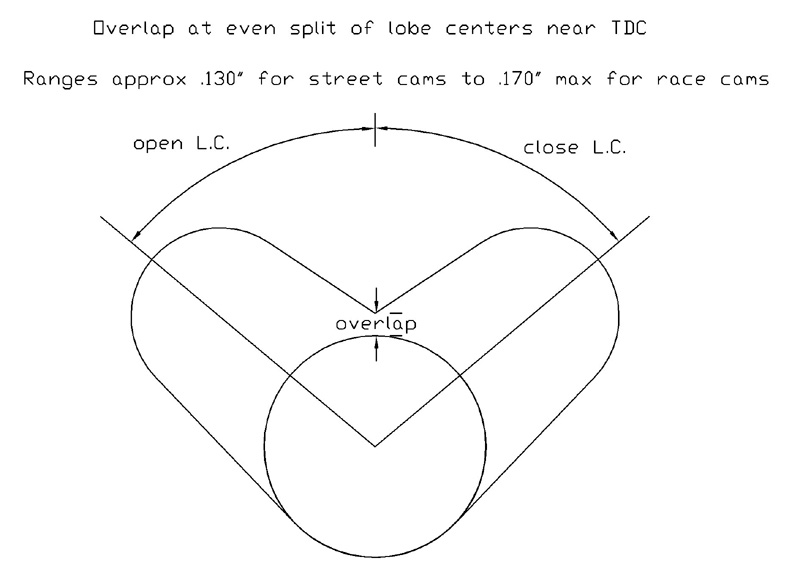 Setting up valve clash clearance with race cams and big valves